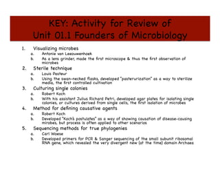 KEY: Activity for Review of 
Unit 01.1 Founders of Microbiology

1.  Visualizing microbes

a.  Antonie van Leeouwenhoek

b.  As a lens grinder, made the ﬁrst microscope  thus the ﬁrst observation of
microbes

2.  Sterile technique

a.  Louis Pasteur

b.  Using the swan-necked ﬂasks, developed “pasterurization” as a way to sterilize
media, the ﬁrst controlled cultivation

3.  Culturing single colonies

a.  Robert Koch

b.  With his assistant Julius Richard Petri, developed agar plates for isolating single
colonies, or cultures derived from single cells, the ﬁrst isolation of microbes

4.  Method for deﬁning causative agents

a.  Robert Koch

b.  Developed “Koch’s postulates” as a way of showing causation of disease-causing
mirobes, but process is often applied to other scenarios

5.  Sequencing methods for true phylogenies

a.  Carl Woese

b.  Developed primers for PCR  Sanger sequencing of the small subunit ribosomal
RNA gene, which revealed the very divergent new (at the time) domain Archaea

 