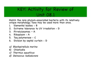 KEY: Activity for Review of 
Unit 08.1 

Match the rare phylum-associated bacteria with its relatively
unique morphology. Taxa may be used more than once. 

1.  Elemental bodies - B

2.  Extreme tolerance to UV irradiation - D

3.  Pirrelulosomes – A

4.  Riboplasm - A

5.  Taq polymerase - C

6.  Division by septal curtain - D

a)  Blastopirellula marina

b)  Chlamydia

c)  Thermus aquaticus

d)  Deinoccus radiodurans

 