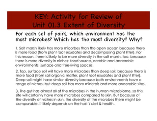 KEY: Activity for Review of 
Unit 01.3 Extent of Diversity

For each set of pairs, which environment has the
most microbes? Which has the most diversity? Why? 

1. Salt marsh likely has more micorbes than the open ocean because there
is more food (from plant root exudates and decomposing plant litter). For
this reason, there is likely to be more diversity in the salt marsh, too, because
there is more diversity in niches: food source, aerobic and anaerobic
environments, surface and free-living spaces.
2. Top, surface soil will have more microbes than deep soil, because there is
more food (from soil organic matter, plant root exudates and plant litter).
Deep soil might have similar diversity because both environments have a
range of niches, but deep soil has more minerals and more anaerobic sites.
3. The gut has almost all of the microbes in the human microbiome, so this
site will certainly have more microbes compared to skin. But because of
the diversity of niches in skin, the diversity of the microbes there might be
comparable. It likely depends on the host’s diet  health.
 