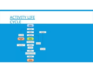 Activity Life Cycle seminar which .pptx