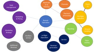 Ryanair
Operation
Reservati
on &
ticketing
Channels
Payment
processing Pre-flight
operation
Check
-in
Ground
handling
Boarding
Open
seating
In-flight
Operation
Service
Revenue
generation
Ancillary
service
Additional
Revenue
Marketing
& Pricing
Marketing
Strategy
Yield
management
 