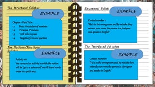 The Structural Syllabus
Chapter1 VerbTo be
1.1 BasicVocabularyof numbers
1.2 Personal Pronouns
1.3 Verbto bein pass
1.4 Negativeformandquestion
EXAMPLE
The Notional/Functional
Syllabus
EXAMPLE
Activitynº1
Wecarryout anactivityinwhichthenotion
willbe "goto a restaurant"wewilllearnhowto
orderina politeway.
Situational Syllabi
EXAMPLE
Contextnumber1
"Heis inthewrongroomandby mistakethey
enteredyourroom,thepersonis a foreigner
andspeaksin English"
The Task-Based Syl labus
EXAMPLE
Contextnumber1
"Heis inthewrongroomandby mistakethey
enteredyourroom,thepersonis a foreigner
andspeaksin English"
 