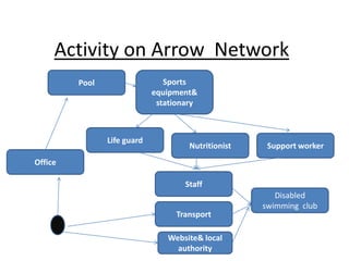 Activity on Arrow  Network Pool Sports equipment& stationary Life guard Support worker Nutritionist Office Staff Disabled swimming  club Transport Website& local authority 