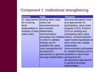 Activity Plan For MilkIT : Brainstorming 