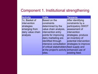 Activity Plan For MilkIT : Brainstorming 