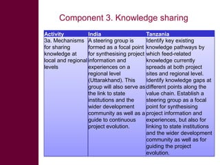 Activity Plan For MilkIT : Brainstorming 