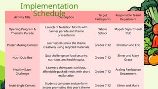 Activity Title Description
Target
Participants
Responsible Team/
Department
Opening Program &
Thematic Parade
Launch of Nutrition Month with
banner parade and theme
presentation
Whole
School
Mapeh Department/
DLC
Poster Making Contest
Learners illustrate the theme
creatively using recycled materials
Grades 7-12 Christian and Eric
Nutri-Quiz Bee
Quiz challenge on food security,
nutrition, and health topics
Grades 7-12
Elmer and Mary
Grace
Healthy Baon
Challenge
Learners showcase nutritious,
affordable packed meals with short
explanation
Grades 7-12
Araling Panlipunan
Department
Nutri-Jingle Contest
Students compose and perform
jingles promoting this year’s theme
Grades 7-12 Elmer and Maira
Implementation
Schedule
 