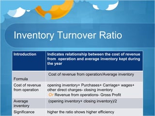 Inventory Turnover Ratio
Introduction Indicates relationship between the cost of revenue
from operation and average inventory kept during
the year
Formula
Cost of revenue from operation/Average inventory
Cost of revenue
from operation
opening inventory+ Purchases+ Carriage+ wages+
other direct charges- closing inventory
Or Revenue from operations- Gross Profit
Average
inventory
(opening inventory+ closing inventory)/2
Significance higher the ratio shows higher efficiency
 