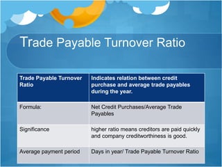 Trade Payable Turnover Ratio
Trade Payable Turnover
Ratio
Indicates relation between credit
purchase and average trade payables
during the year.
Formula: Net Credit Purchases/Average Trade
Payables
Significance higher ratio means creditors are paid quickly
and company creditworthiness is good.
Average payment period Days in year/ Trade Payable Turnover Ratio
 