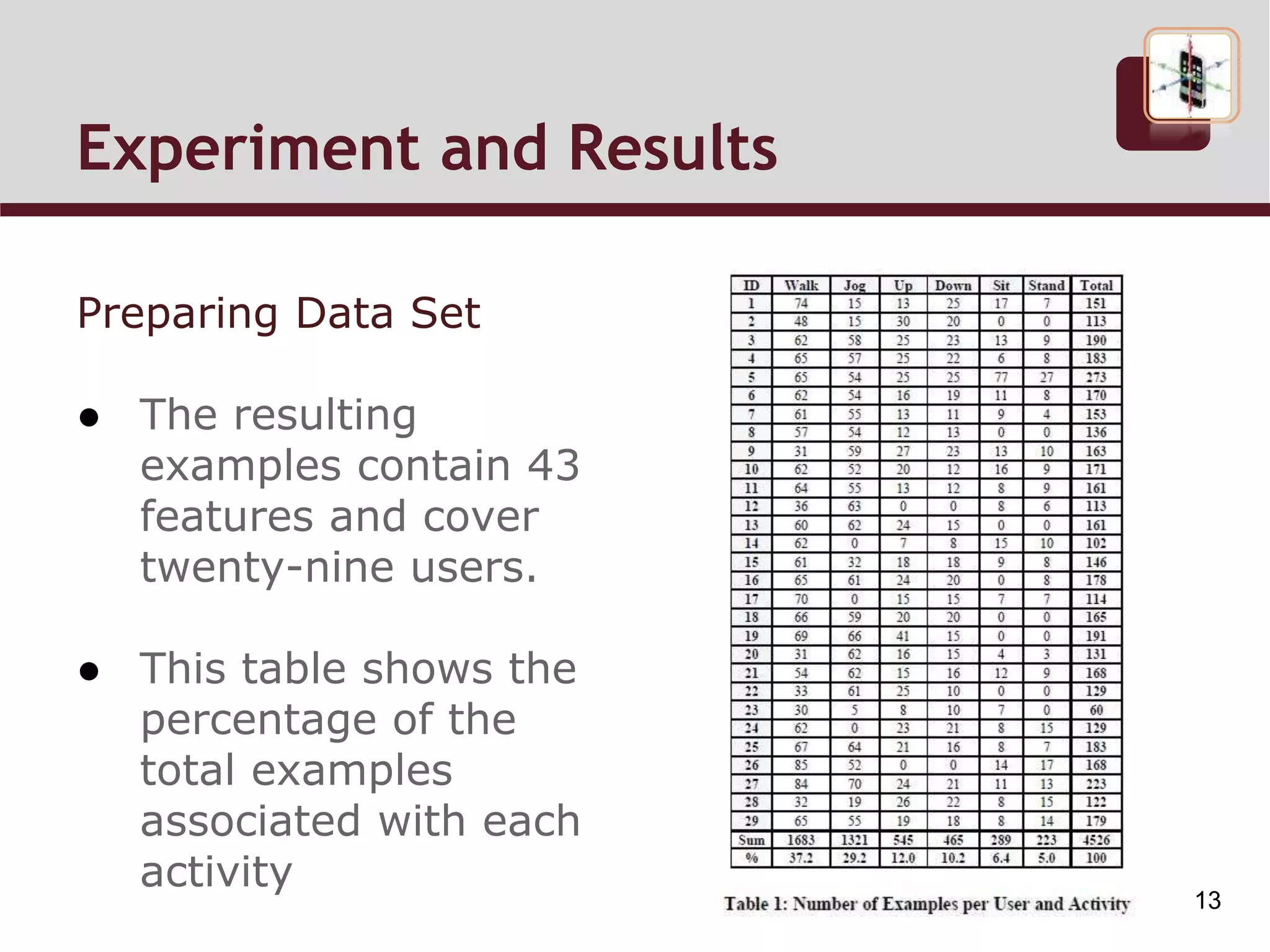 Preparing Data Set
● The resulting
examples contain 43
features and cover
twenty-nine users.
● This table shows the
percentage of the
total examples
associated with each
activity
Experiment and Results
13
 
