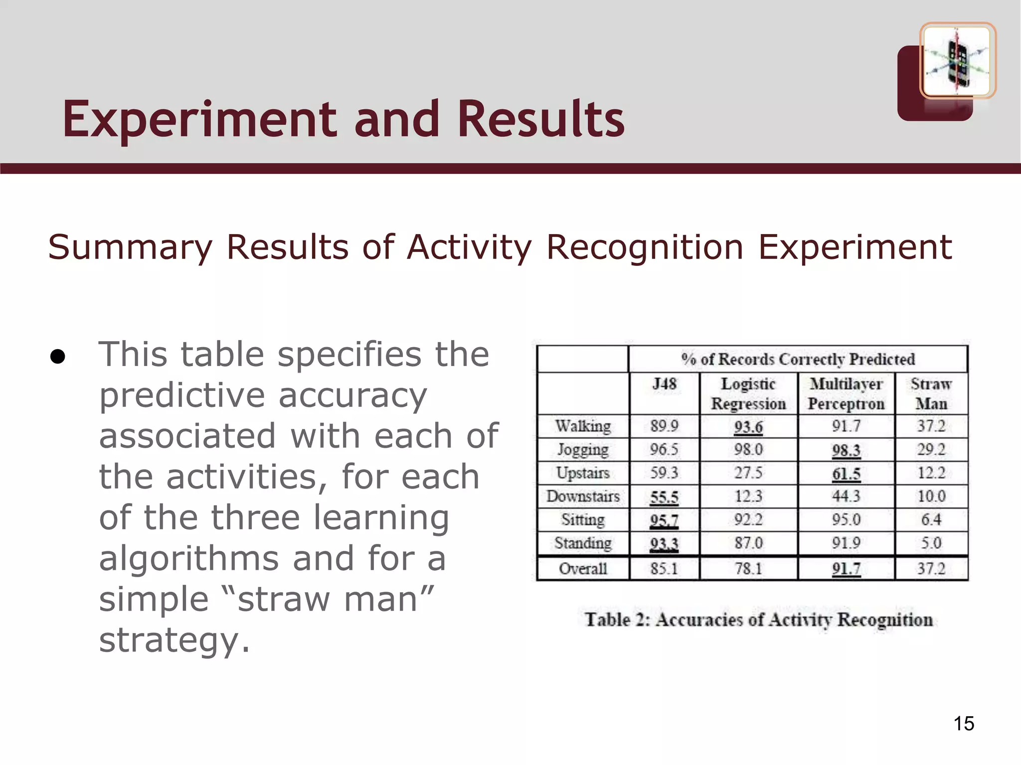● This table specifies the
predictive accuracy
associated with each of
the activities, for each
of the three learning
algorithms and for a
simple “straw man”
strategy.
Experiment and Results Cont.
Summary Results of Activity Recognition Experiment
15
 