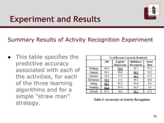 ● This table specifies the
predictive accuracy
associated with each of
the activities, for each
of the three learning
algorithms and for a
simple “straw man”
strategy.
Experiment and Results Cont.
Summary Results of Activity Recognition Experiment
15
 