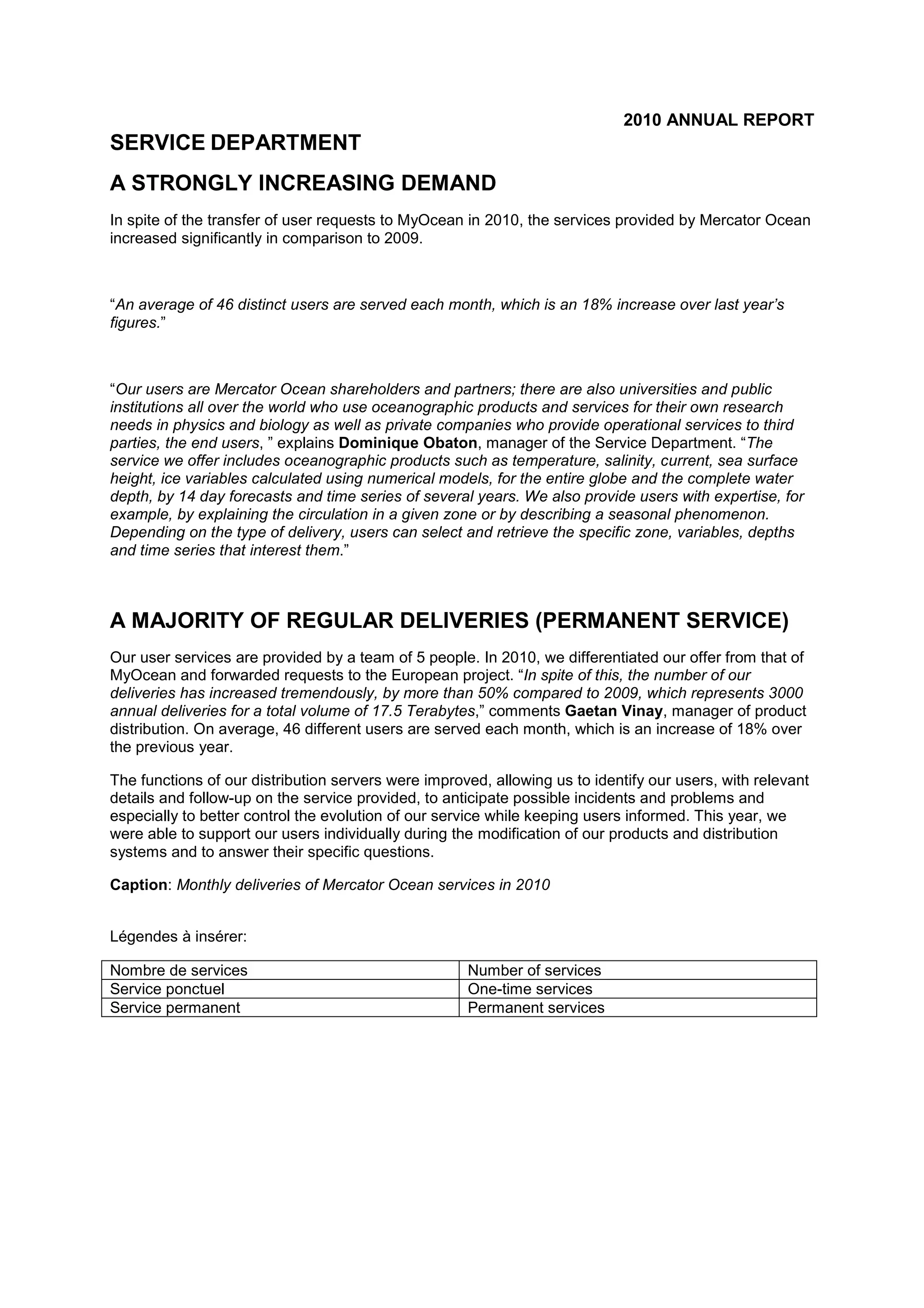 2010 ANNUAL REPORT
SERVICE DEPARTMENT
A STRONGLY INCREASING DEMAND
In spite of the transfer of user requests to MyOcean in 2010, the services provided by Mercator Ocean
increased significantly in comparison to 2009.
“An average of 46 distinct users are served each month, which is an 18% increase over last year’s
figures.”
“Our users are Mercator Ocean shareholders and partners; there are also universities and public
institutions all over the world who use oceanographic products and services for their own research
needs in physics and biology as well as private companies who provide operational services to third
parties, the end users, ” explains Dominique Obaton, manager of the Service Department. “The
service we offer includes oceanographic products such as temperature, salinity, current, sea surface
height, ice variables calculated using numerical models, for the entire globe and the complete water
depth, by 14 day forecasts and time series of several years. We also provide users with expertise, for
example, by explaining the circulation in a given zone or by describing a seasonal phenomenon.
Depending on the type of delivery, users can select and retrieve the specific zone, variables, depths
and time series that interest them.”
A MAJORITY OF REGULAR DELIVERIES (PERMANENT SERVICE)
Our user services are provided by a team of 5 people. In 2010, we differentiated our offer from that of
MyOcean and forwarded requests to the European project. “In spite of this, the number of our
deliveries has increased tremendously, by more than 50% compared to 2009, which represents 3000
annual deliveries for a total volume of 17.5 Terabytes,” comments Gaetan Vinay, manager of product
distribution. On average, 46 different users are served each month, which is an increase of 18% over
the previous year.
The functions of our distribution servers were improved, allowing us to identify our users, with relevant
details and follow-up on the service provided, to anticipate possible incidents and problems and
especially to better control the evolution of our service while keeping users informed. This year, we
were able to support our users individually during the modification of our products and distribution
systems and to answer their specific questions.
Caption: Monthly deliveries of Mercator Ocean services in 2010
Légendes à insérer:
Nombre de services Number of services
Service ponctuel One-time services
Service permanent Permanent services
 