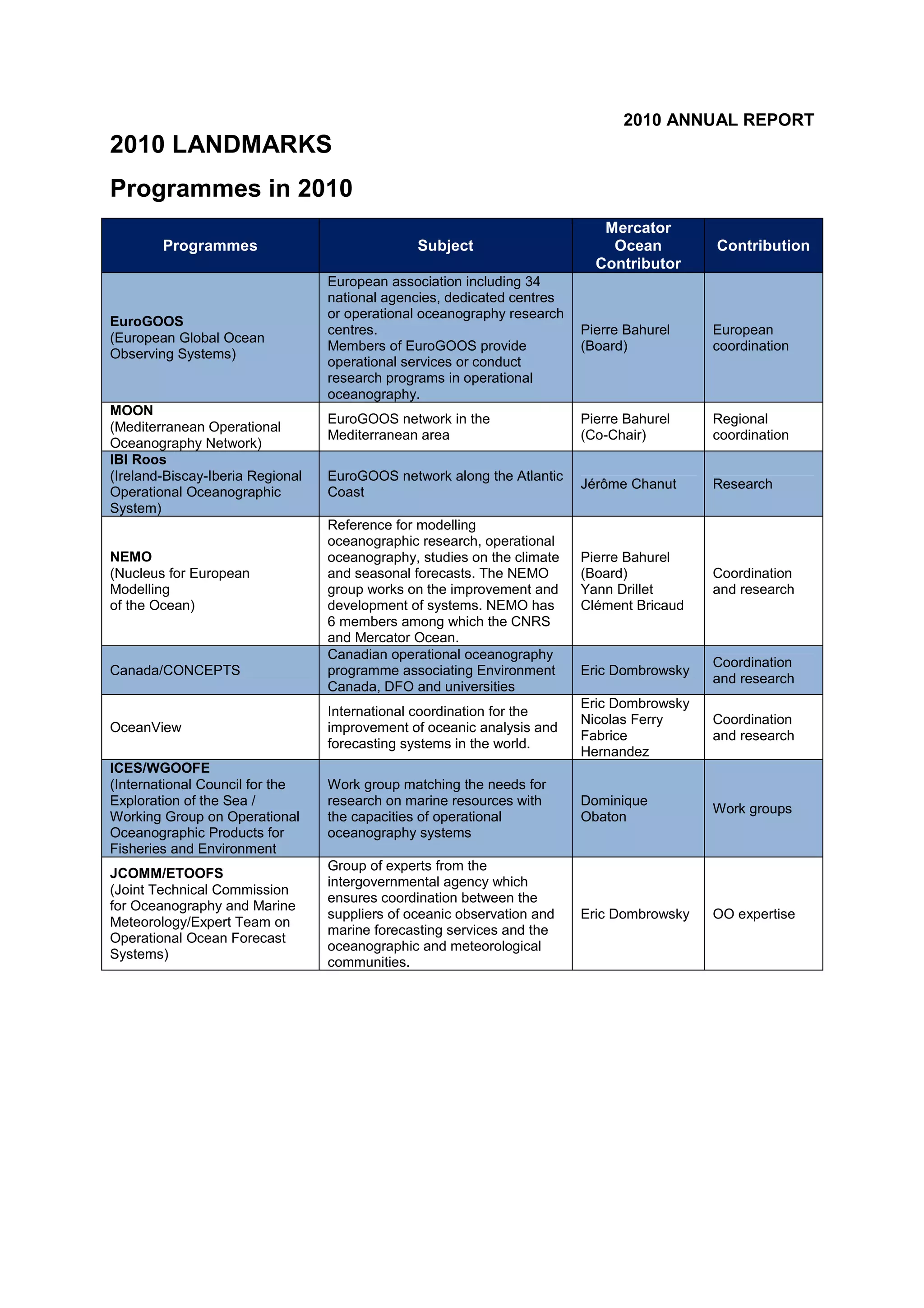 2010 ANNUAL REPORT
2010 LANDMARKS
Programmes in 2010
Programmes Subject
Mercator
Ocean
Contributor
Contribution
EuroGOOS
(European Global Ocean
Observing Systems)
European association including 34
national agencies, dedicated centres
or operational oceanography research
centres.
Members of EuroGOOS provide
operational services or conduct
research programs in operational
oceanography.
Pierre Bahurel
(Board)
European
coordination
MOON
(Mediterranean Operational
Oceanography Network)
EuroGOOS network in the
Mediterranean area
Pierre Bahurel
(Co-Chair)
Regional
coordination
IBI Roos
(Ireland-Biscay-Iberia Regional
Operational Oceanographic
System)
EuroGOOS network along the Atlantic
Coast
Jérôme Chanut Research
NEMO
(Nucleus for European
Modelling
of the Ocean)
Reference for modelling
oceanographic research, operational
oceanography, studies on the climate
and seasonal forecasts. The NEMO
group works on the improvement and
development of systems. NEMO has
6 members among which the CNRS
and Mercator Ocean.
Pierre Bahurel
(Board)
Yann Drillet
Clément Bricaud
Coordination
and research
Canada/CONCEPTS
Canadian operational oceanography
programme associating Environment
Canada, DFO and universities
Eric Dombrowsky
Coordination
and research
OceanView
International coordination for the
improvement of oceanic analysis and
forecasting systems in the world.
Eric Dombrowsky
Nicolas Ferry
Fabrice
Hernandez
Coordination
and research
ICES/WGOOFE
(International Council for the
Exploration of the Sea /
Working Group on Operational
Oceanographic Products for
Fisheries and Environment
Work group matching the needs for
research on marine resources with
the capacities of operational
oceanography systems
Dominique
Obaton
Work groups
JCOMM/ETOOFS
(Joint Technical Commission
for Oceanography and Marine
Meteorology/Expert Team on
Operational Ocean Forecast
Systems)
Group of experts from the
intergovernmental agency which
ensures coordination between the
suppliers of oceanic observation and
marine forecasting services and the
oceanographic and meteorological
communities.
Eric Dombrowsky OO expertise
 