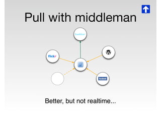 Pull with middleman




   Better, but not realtime...
 