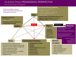 This presentation is licensed under a
Creative Commons Attribution-Share Alike 2.5
South Africa License.
Change Agent and Aides
Educator
Learners
Decision Makers (School, DOE)
Support Staff
Home (Parents)
Boarding House
Online Audiences
An Activity Theory PEDAGOGICAL PERSPECTIVE
for Curricular Adoption
Rules Community of Practice
INTENDED (IDEAL) OUTCOMES
BETTER PEDAGOGY
Adoption of OPSNS for e-portfolio creation.
ITC Literacy (ITC proficiency, cognitive skills,
…)
Supports an holisitc view of learners’
outcomes that easily retrieved.
Learners become part of the school’s Visual
Arts’ history.
Showcase learners’ (and
eduicators’)
achievements online
Pedagogical benefits
of e-portfolio use.
NEW ONLINE PORTFOLIO CURRICULA
Concepts of the subject area ✔
Hardcopy artworks ✔
Laptop and desktop computers ✔
Scanners and digital cameras ✔
Internet access ✔
Online Portfolio Social Network Sites (OPSNS)
Digital learning portfolios (e-portfolios)
Marking criteria (i.e. test checklists)
Tools
Satisfy educator’s personal beliefs
Fall within school’s budget and resourcing
National Curriculum Statement alignment
School’s professional values
Subject’s culture of practice
Accords with school policy (i.e. e-safety)
Satisfies other DOE policies
Discipline norms
 Role of Educator
 Role of Learners
 Role of Technology Users
 Role of Software Users
 Role of IT Support
 in class
Subject
Pedagogical Perspective
 New Medium
 Novel Curricula ✔
 Secondary Schools’ educators and
learners (15 to 18 years)
Object Outcome
TRANSFORM
Division
of Labour
ACTION
What:
Curricular
adoption of a
new medium
1.How is the new
medium used by
learners?
2.Does this meet the
educators’ goals?
Dominant pedagogic approach.
Addressing the needs and preferences
of educators and learners.
 