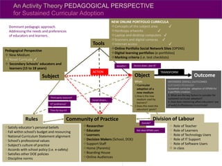 This presentation is licensed under a
Creative Commons Attribution-Share Alike 2.5
South Africa License.
Researcher
Educator
Learners
Decision Makers (School, DOE)
Support Staff
Home (Parents)
Boarding House
Online Audiences
An Activity Theory PEDAGOGICAL PERSPECTIVE
for Sustained Curricular Adoption
Rules Community of Practice
INTENDED (IDEAL) OUTCOMES
SUSTAINED PEDAGOGY
Sustained curricular adoption of OPSNS for
e-portfolio creation.
3. What are the key factors to consider for
sustained curricular adoption?
4. How does mentoring affect educators’ use
of web2.0 affordances in curricula?
NEW ONLINE PORTFOLIO CURRICULA
Concepts of the subject area ✔
Hardcopy artworks ✔
Laptop and desktop computers ✔
Scanners and digital cameras ✔
Internet access ✔
Online Portfolio Social Network Sites (OPSNS)
Digital learning portfolios (e-portfolios)
Marking criteria (i.e. test checklists)
Tools
Satisfy educator’s personal beliefs
Fall within school’s budget and resourcing
National Curriculum Statement alignment
School’s professional values
Subject’s culture of practice
Accords with school policy (i.e. e-safety)
Satisfies other DOE policies
Discipline norms
 Role of Teacher
 Role of Learners
 Role of Technology Users
 Role of IT Support
 Role of Software Users
 in class
Subject
Pedagogical Perspective
 New Medium
 Novel Curricula ✔
 Secondary Schools’ educators and
learners (15 to 18 years)
Object Outcome
TRANSFORM
Division of Labour
ACTION
What:
Curricular
adoption of a
new medium
1.How is the new
medium used by
learners?
2.Does this meet the
educators’ goals?
Outside?
Time for buy-in?
ICT proficiency?
Third-party resource?
Dominant pedagogic approach.
Addressing the needs and preferences
of educators and learners.
Benefits?
Varied drivers…
Not ideal OPSNS users
Service down: plan B?
 