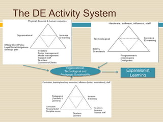 The DE Activity System
Organizational,
Technological and
Pedagogic Sustainability
Expansionist
Learning
 