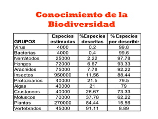 Conocimiento de la
           Biodiversidad
               Especies    %Especies % Especies
GRUPOS         estimadas   descritas por describir
Virus             4000         0.2       99.8
Bacterias         4000         0.4       99.6
Nemátodos        25000        2.22      97.78
Hongos           72000        6.67      93.33
Aracnidos        75000        7.78      92.22
Insectos        950000       11.56      88.44
Protozoarios     40000        21.5       79.5
Algas            40000         21         79
Crustaceos       40000       26.67      73.33
Moluscos         70000       37.78      62.22
Plantas         270000       84.44      15.56
Vertebrados      45000       91.11       8.89
 