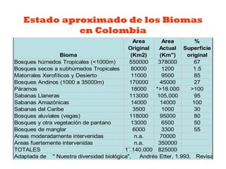 Estado aproximado de los Biomas
             en Colombia
                                             Area      Area          %
                                          Original    Actual Superficie
                  Bioma                     (Km2)     (Km")      original
Bosques húmedos Tropicales (<1000m)        550000    378000          67
Bosques secos a subhúmedos Tropicales       80000      1200         1.5
Matorrales Xerofíticos y Desierto           11000      9500          85
Bosques Andinos (1000 a 35000m)            170000     45000          27
Páramos                                     18000   *>18.000       >100
Sabanas Llaneras                           113000    105,000         95
Sabanas Amazónicas                          14000     14000         100
Sabanas del Caribe                           3500      1000          30
Bosques aluviales (vegas)                  118000     95000          80
Bosques y otra vegetación de pantano        13000      6500          50
Bosques de manglar                           6000      3300          55
Areas moderadamente intervenidas             n.a.     70000
Areas fuertemente intervenidas               n.a.    350000
TOTALES                                  1´.140.000 825000
Adaptada de " Nuestra diversidad biológica",   Andrés Etter, 1.993. Revisado 1.9
 