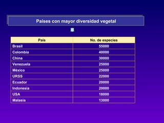 Países con mayor diversidad vegetal



            País                   No. de especies
Brasil                                 55000
Colombia                               40000
China                                  30000
Venezuela                              25000
México                                 25000
URSS                                   22000
Ecuador                                20000
Indonesia                              20000
USA                                    18000
Malasia                                13000
 