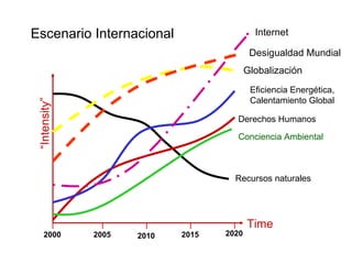Escenario Internacional                      Internet

                                            Desigualdad Mundial
                                           Globalización
                                            Eficiencia Energética,
                                            Calentamiento Global
 “Intensity”




                                      Derechos Humanos

                                      Conciencia Ambiental



                                      Recursos naturales




                                           Time
     2000      2005   2010   2015   2020
 