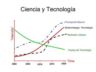 Ciencia y Tecnología
                                      Transporte Masivo

                                      Biotecnología, Tecnología
“Intensity”




                                           Rediseño Urbano




                                           Costos de Tecnología



                                           Time
    2000       2005   2010   2015   2020
 