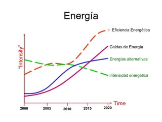 Energía
                                          Eficiencia Energética



                                     Celdas de Energía
“Intensity”




                                     Energías alternativas



                                     Intensidad energética




                                          Time
    2000      2005   2010   2015   2020
 