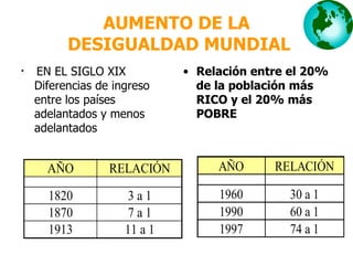 AUMENTO DE LA
          DESIGUALDAD MUNDIAL
•   EN EL SIGLO XIX           • Relación entre el 20%
    Diferencias de ingreso      de la población más
    entre los países            RICO y el 20% más
    adelantados y menos         POBRE
    adelantados


      AÑO         RELACIÓN         AÑO      RELACIÓN

      1820            3a1          1960       30 a 1
      1870            7a1          1990       60 a 1
      1913           11 a 1        1997       74 a 1
 