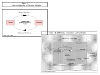Tabla 1.
              La Economía como un Sistema Aislado


                       Bienes y Servicios




                          Flujo Circular
         Firmas         de Intercambios de     Hogares
                               Valor




                      Factores de Producción                            Tabla 4.1. El Sistema Económico y el Ambiente
Fuente: Daly (1994)                                                     Natural
                                                                                                          AMBIENTE NATURAL

                                                                                                                                      Sistema Económico

                                                                                                           Reciclaje
                                                                 Recursos
                                                                Renovables
                                                                                                             Residuos                       Emisiones
                                                                                             Empresas
                                                                Materias Primas             Productivas
                                                                Recursos No
                                                                Renovables                                    Bienes y                                     Capacidad de
                                                                                                              ECONOMIA
                                                                                                              Servicios                                    Asimilación
                                                                                                            (Capital Artificial)
                                                                                                                                      Residuos     Emisiones
                                                                                                                       Consumidores


                                                                                                                         Reciclaje




                                                         Fuente: Adaptado de Field (1994)
 