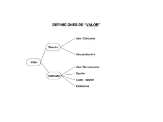 DEFINICIONES DE “VALOR”


                      Uso / Consumo


        Directo

                      Uso productivo

Valor
                      Uso / No consumo

                      Opción
        Indirecto
                      Cuasi - opción

                      Existencia
 