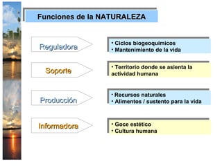 Funciones de la NATURALEZA


                 • Ciclos biogeoquímicos
Reguladora       • Mantenimiento de la vida


                 • Territorio donde se asienta la
 Soporte         actividad humana


                 • Recursos naturales
Producción       • Alimentos / sustento para la vida



Informadora      • Goce estético
                 • Cultura humana
 