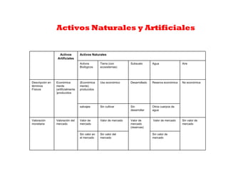Activos Naturales y Artificiales


                   Activos          Activos Naturales
                  Artificiales
                                    Activos        Tierra (con        Subsuelo       Agua                Aire
                                    Biológicos     ecosistemas)




Descripción en   Económica          (Económica     Uso económico      Desarrollado   Reserva económica   No económica
términos         mente              mente)
Físicos          (artificialmente   producidos
                 )producidos



                                    salvajes       Sin cultivar       Sin            Otros cuerpos de
                                                                      desarrollar    agua


Valoración       Valoración del     Valor de       Valor de mercado   Valor de       Valor de mercado    Sin valor de
monetaria        mercado            mercado                           mercado                            mercado
                                                                      (reservas)

                                    Sin valor en   Sin valor del                     Sin valor de
                                    el mercado     mercado                           mercado
 