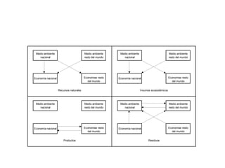 Medio ambiente                          Medio ambiente     Medio ambiente                           Medio ambiente
    nacional                             resto del mundo       nacional                              resto del mundo




Economía nacional                        Economias resto   Economía nacional                         Economias resto
                                           del mundo                                                   del mundo


                    Recursos naturales                                       Insumos ecosistémicos



 Medio ambiente                          Medio ambiente     Medio ambiente                           Medio ambiente
    nacional                             resto del mundo       nacional                              resto del mundo




Economía nacional                        Economias resto   Economía nacional                         Economias resto
                                           del mundo                                                   del mundo


                        Productos                                                  Residuos
 