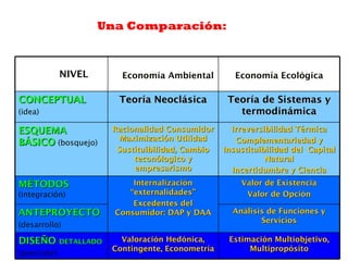 Una Comparación:



              NIVEL      Economía Ambiental          Economía Ecológica

CONCEPTUAL              Teoría Neoclásica          Teoría de Sistemas y
(idea)                                               termodinámica

ESQUEMA                Racionalidad Consumidor      Irreversibilidad Térmica
                        Maximización Utilidad        Complementariedad y
BÁSICO (bosquejo)
                        Sustituibilidad, Cambio   Insustituibilidad del Capital
                            teconólogico y                   Natural
                            empresarismo            Incertidumbre y Ciencia
MÉTODOS                     Internalización           Valor de Existencia
(integración)              “externalidades”            Valor de Opción
                            Excedentes del
ANTEPROYECTO            Consumidor: DAP y DAA       Análisis de Funciones y
                                                           Servicios
(desarrollo)

DISEÑO DETALLADO         Valoración Hedónica,      Estimación Multiobjetivo,
                       Contingente, Econometría         Multipropósito
(precisión)
 