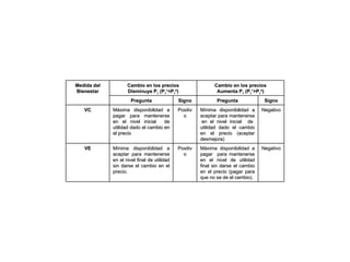 Medida del          Cambio en los precios                    Cambio en los precios
Bienestar           Disminuye P1 (P11<P10)                    Aumenta P1 (P11>P10)
                      Pregunta               Signo            Pregunta              Signo
   VC        Máxima disponibilidad a         Positiv   Mínima disponibilidad a     Negativo
             pagar para mantenerse             o       aceptar para mantenerse
             en el nivel inicial     de                 en el nivel inicial de
             utilidad dado el cambio en                utilidad dado el cambio
             el precio                                 en el precio (aceptar
                                                       desmejora)
   VE        Mínima disponibilidad a         Positiv   Máxima disponibilidad a     Negativo
             aceptar para mantenerse           o       pagar para mantenerse
             en el nivel final de utilidad             en el nivel de utilidad
             sin darse el cambio en el                 final sin darse el cambio
             precio.                                   en el precio (pagar para
                                                       que no se de el cambio).
 
