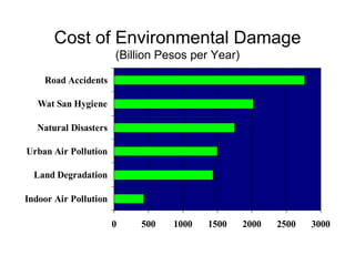 Cost of Environmental Damage
                       (Billion Pesos per Year)

    Road Accidents

   Wat San Hygiene

   Natural Disasters

Urban Air Pollution

  Land Degradation

Indoor Air Pollution

                       0    500   1000   1500     2000   2500   3000
 