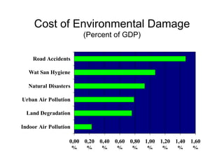 Cost of Environmental Damage
                       (Percent of GDP)


    Road Accidents

   Wat San Hygiene

   Natural Disasters

Urban Air Pollution

  Land Degradation

Indoor Air Pollution

                   0,00 0,20 0,40 0,60 0,80 1,00 1,20 1,40 1,60
                    %    %    %    %    %    %    %    %    %
 