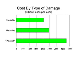 Cost By Type of Damage
                         (Billion Pesos per Year)


 Mortality



Morbidity



"Physical"


             0     600     1200   1800   2400   3000   3600   4200   4800
 