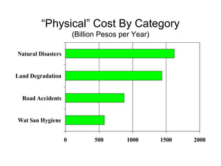 “Physical” Cost By Category
                        (Billion Pesos per Year)

Natural Disasters


Land Degradation


  Road Accidents


Wat San Hygiene


                    0          500       1000      1500   2000
 
