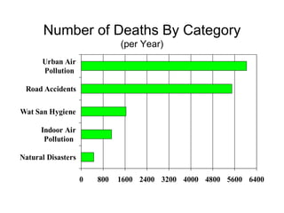 Number of Deaths By Category
                              (per Year)
      Urban Air
      Pollution

 Road Accidents

Wat San Hygiene

      Indoor Air
       Pollution

Natural Disasters

                    0   800   1600 2400 3200 4000 4800 5600 6400
 