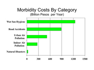 Morbidity Costs By Category
                        (Billion Pesos per Year)

Wat San Hygiene

 Road Accidents

      Urban Air
      Pollution
      Indoor Air
       Pollution

Natural Disasters

                    0       300     600      900   1200   1500
 