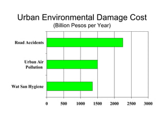 Urban Environmental Damage Cost
                      (Billion Pesos per Year)


 Road Accidents



     Urban Air
     Pollution



Wat San Hygiene


                  0     500    1000   1500   2000   2500   3000
 