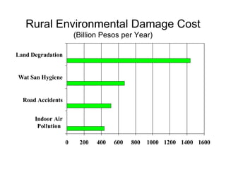 Rural Environmental Damage Cost
                       (Billion Pesos per Year)

Land Degradation


Wat San Hygiene


  Road Accidents


      Indoor Air
       Pollution

                   0    200   400   600   800   1000 1200 1400 1600
 