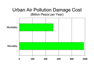 Urban Air Pollution Damage Cost
                (Billion Pesos per Year)



Morbidity




Mortality




            0   200      400       600     800   1000
 