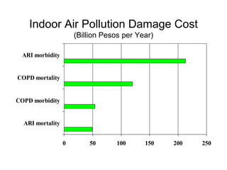 Indoor Air Pollution Damage Cost
                      (Billion Pesos per Year)

 ARI morbidity


COPD mortality


COPD morbidity


  ARI mortality


                  0       50      100      150   200   250
 