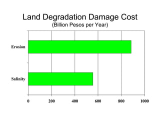 Land Degradation Damage Cost
                (Billion Pesos per Year)



Erosion




Salinity




           0   200      400       600      800   1000
 