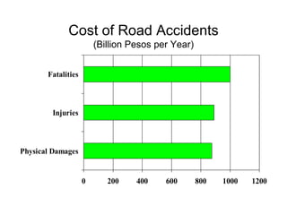 Cost of Road Accidents
                        (Billion Pesos per Year)


       Fatalities



        Injuries



Physical Damages


                    0      200    400    600       800   1000   1200
 
