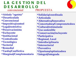 L A G E S T IO N D E L
 DES ARROLLO
    convencional           PROPUESTA
•Aislada “egoísta”         •Solidaria/coordinada
•Desarticulada             •Articulada
•Convencional              •Alternativa/Innovativa
•Impositiva/control        •Concertadora/Comprometedora
•Legal/restrictiva         •Cultural/estimulante
•Preservacionista          •Uso sostenible
•Excluyente                •Conservación/incluyente
•Institucional             •Participativa
•Centralizada              •Regional, Local
•Tecnológica               •Interdisciplinaria
•Sectorial                 •Intersectorial
•Remedial                  •Preventiva
•Tardía/Conflictiva        •Oportuna/optimizadora
•Marginal/Complementaria   •Integral/integrada
 