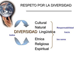 RESPETO POR LA DIVERSIDAD
          ________________________


             Cultural
             Natural         Responsabilidad

    DIVERSIDAD Lingüística          hacia
todos

               Etnica        los seres

               Religiosa
               Espiritual
 